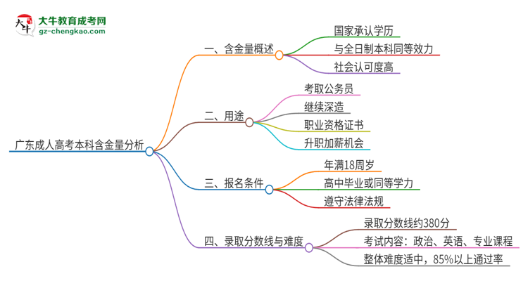 廣東成人高考本科學歷的含金量怎么樣？值得考嗎？思維導圖