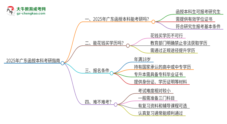 2025年廣東函授本科可以上研究生嗎？思維導(dǎo)圖