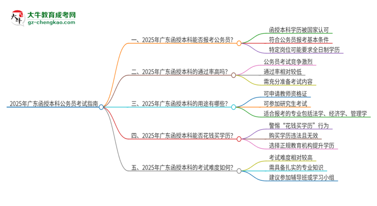 2025年廣東函授本科符合考公務員崗位的條件嗎？思維導圖
