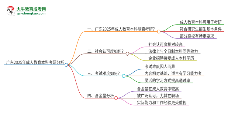 廣東2025年成人教育本科能用用來考研嗎？思維導(dǎo)圖
