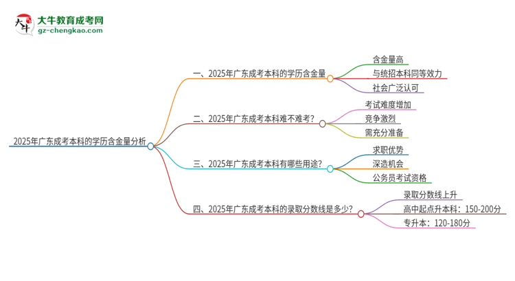 2025年廣東成考本科的學(xué)歷含金量高不高？思維導(dǎo)圖