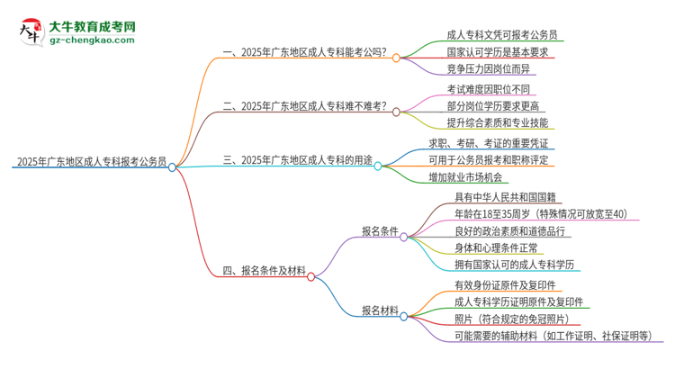 2025年廣東地區(qū)成人?？茍?bào)考公務(wù)員可以嗎？思維導(dǎo)圖