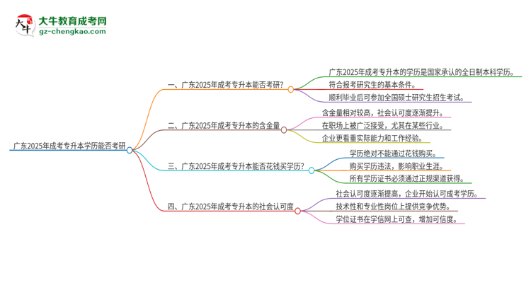 廣東2025年成考專升本學(xué)歷能直接考研嗎？思維導(dǎo)圖