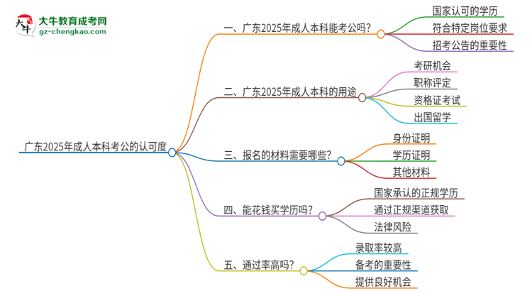 廣東2025年用成人本科學(xué)歷考公會(huì)被承認(rèn)嗎？思維導(dǎo)圖