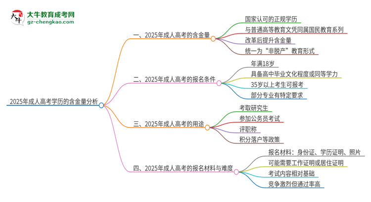 2025年成人高考學(xué)歷有含金量嗎？思維導(dǎo)圖