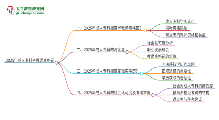 2025年成人?？颇懿荒芸冀藤Y證書？思維導(dǎo)圖