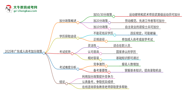 2025年廣東成人高考的加分政策是什么？思維導圖