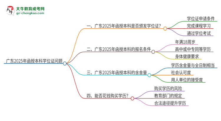 廣東2025年函授本科頒發(fā)學(xué)位證嗎？思維導(dǎo)圖