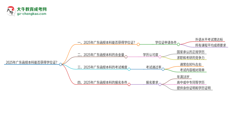 2025年廣東函授本科能拿學位證嗎？思維導圖