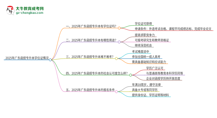 2025年廣東函授專升本能拿到學(xué)位嗎？