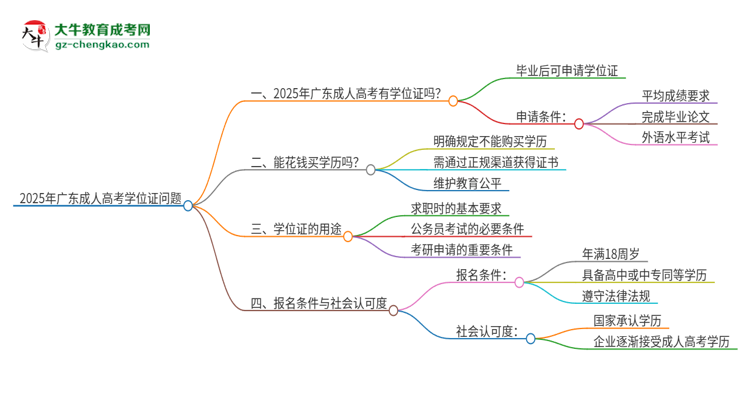 2025年廣東成人高考有學(xué)位證嗎？
