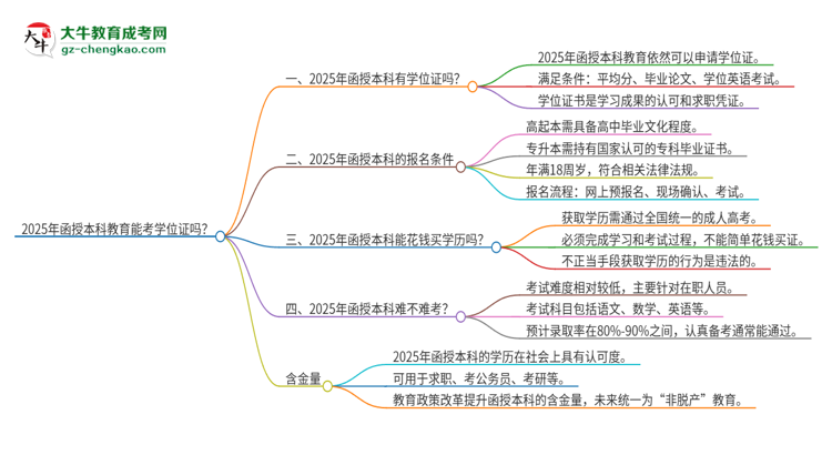 2025年函授本科教育能考學(xué)位證嗎？思維導(dǎo)圖
