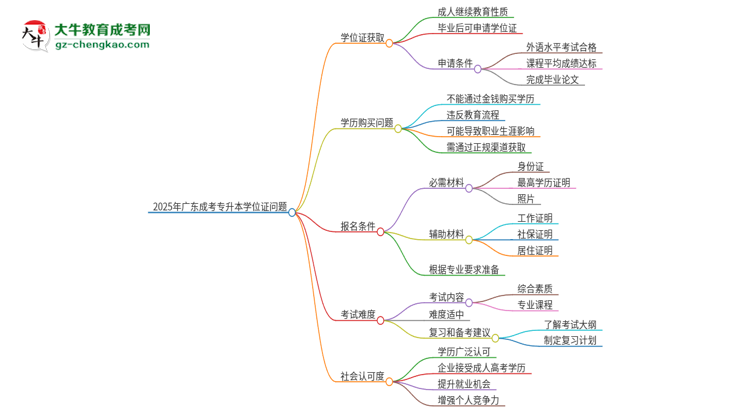 2025年廣東成考專升本畢業(yè)能拿到學(xué)位證嗎？思維導(dǎo)圖