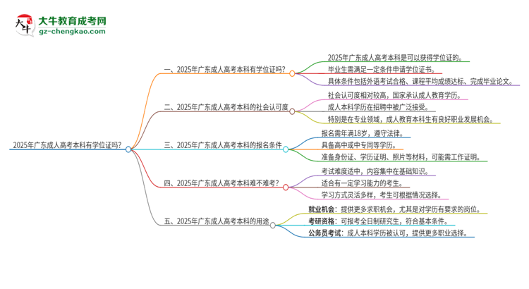 「圖文」2025年廣東成人高考本科有學(xué)位證拿嗎？