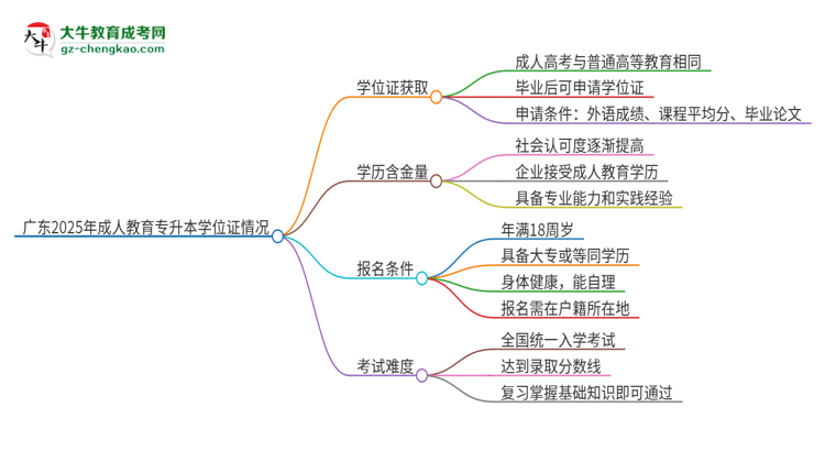 廣東2025年成人教育專(zhuān)升本能拿學(xué)位證嗎？思維導(dǎo)圖