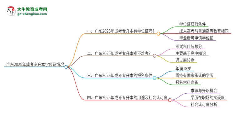 廣東2025年成考專升本畢業(yè)有學(xué)位證拿嗎？