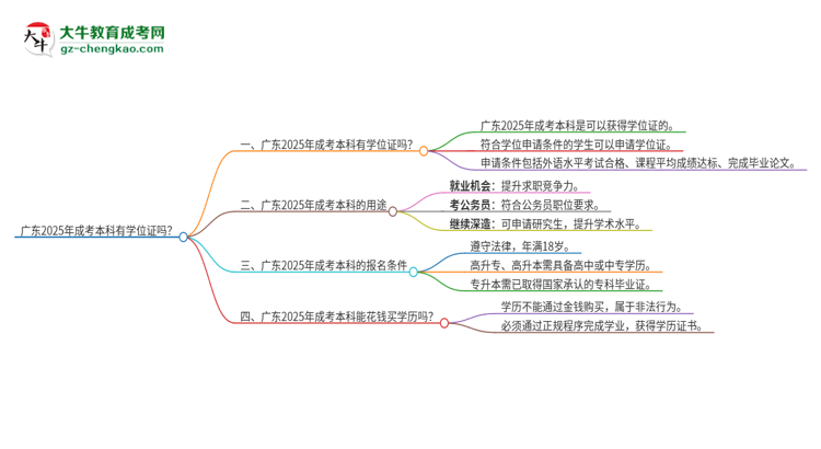 「圖文」廣東2025年成考本科有學(xué)位嗎？