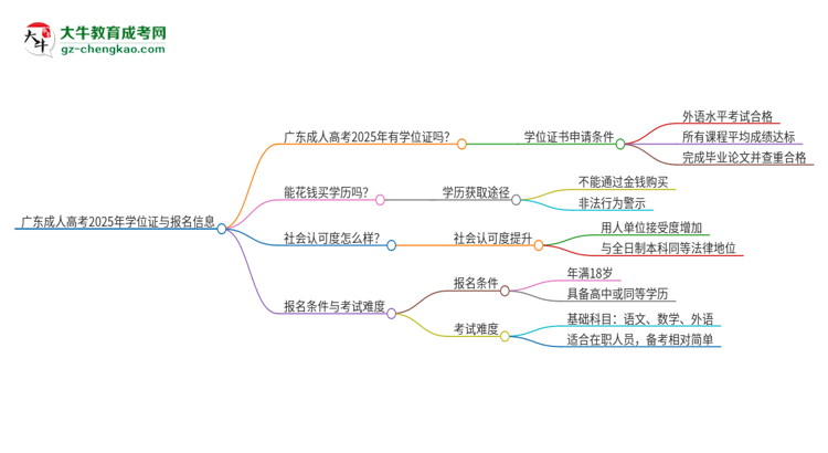 廣東成人高考2025年有學(xué)位證嗎？思維導(dǎo)圖