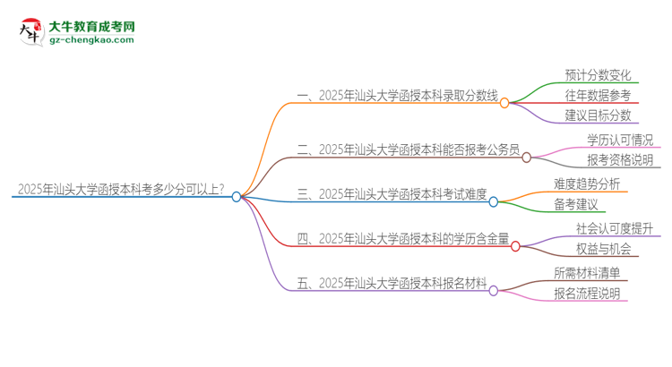 2025年汕頭大學函授本科考多少分可以上？思維導圖