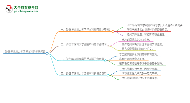 2025年深圳大學(xué)函授本科學(xué)歷能花錢買到嗎？思維導(dǎo)圖