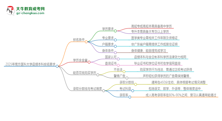 2025年南方醫(yī)科大學(xué)的函授本科報(bào)名有什么要求？思維導(dǎo)圖