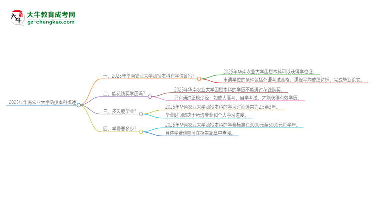 2025年華南農(nóng)業(yè)大學(xué)函授本科畢業(yè)有學(xué)位證可以拿嗎？思維導(dǎo)圖