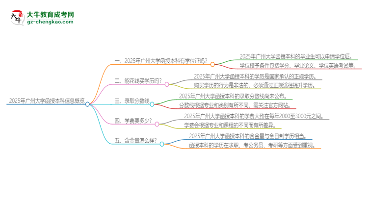 2025年廣州大學(xué)函授本科畢業(yè)有學(xué)位證可以拿嗎？思維導(dǎo)圖