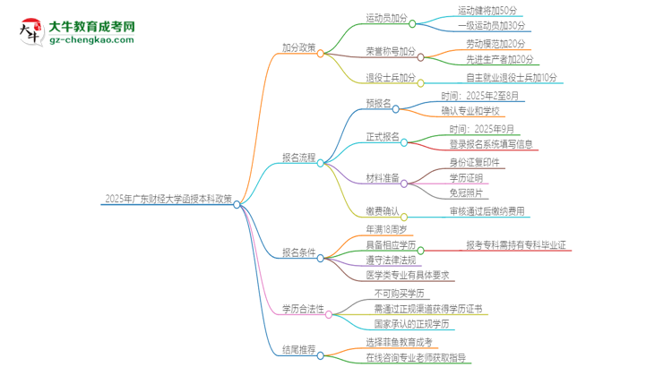 2025年廣東財經(jīng)大學(xué)函授本科有什么政策能加分？思維導(dǎo)圖