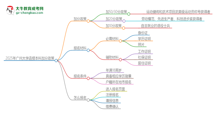 2025年廣州大學(xué)函授本科有什么政策能加分？思維導(dǎo)圖