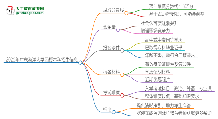 2025年廣東海洋大學(xué)函授本科考多少分可以上？思維導(dǎo)圖