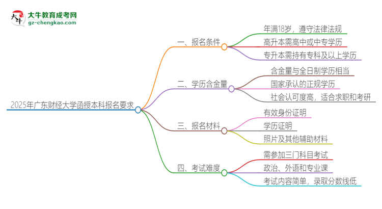 2025年廣東財(cái)經(jīng)大學(xué)的函授本科報(bào)名有什么要求？思維導(dǎo)圖