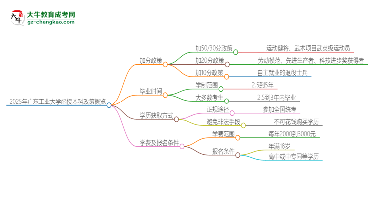 2025年廣東工業(yè)大學函授本科有什么政策能加分？思維導圖