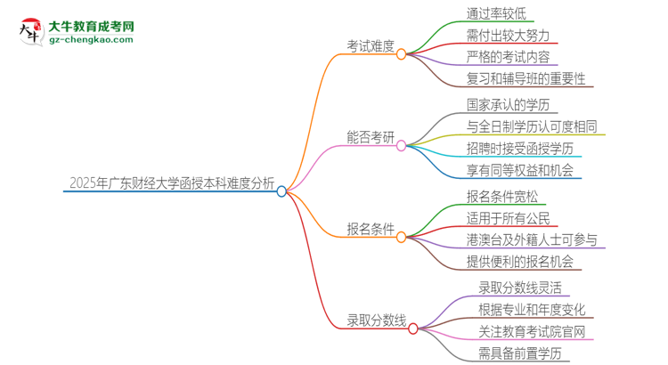 2025年廣東財經(jīng)大學(xué)函授本科的難度怎么樣？思維導(dǎo)圖