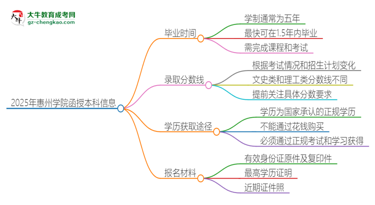 2025年惠州學(xué)院函授本科多久能拿證？思維導(dǎo)圖