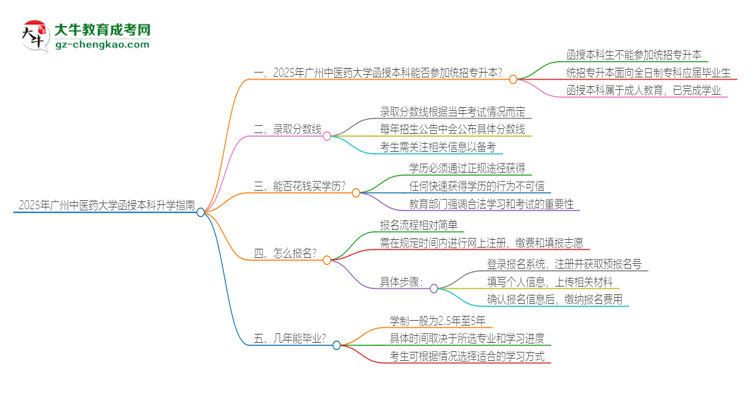 2025年廣州中醫(yī)藥大學(xué)函授本科學(xué)歷能參加統(tǒng)招專升本嗎？思維導(dǎo)圖