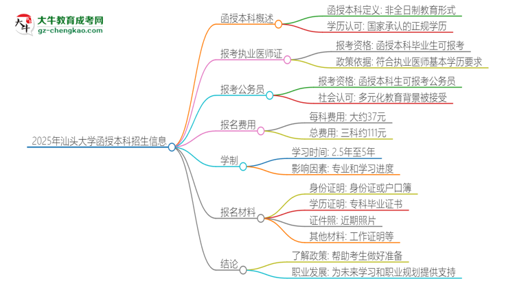 2025年汕頭大學(xué)函授本科學(xué)歷能考執(zhí)業(yè)醫(yī)師證嗎？思維導(dǎo)圖