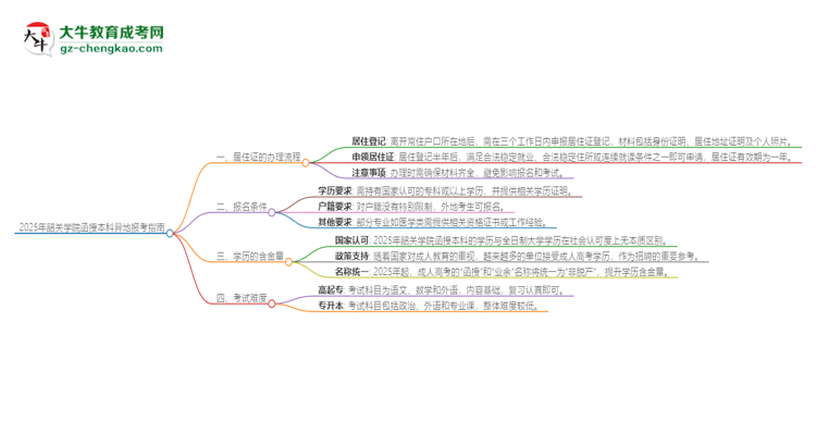 2025年韶關(guān)學(xué)院函授本科異地報(bào)考怎么辦理居住證？思維導(dǎo)圖