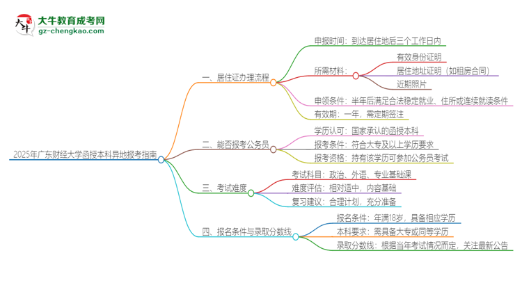 2025年廣東財(cái)經(jīng)大學(xué)函授本科異地報(bào)考怎么辦理居住證？思維導(dǎo)圖