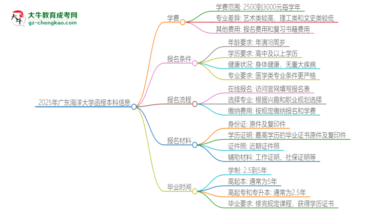 2025年廣東海洋大學(xué)函授本科學(xué)費(fèi)要多少？思維導(dǎo)圖