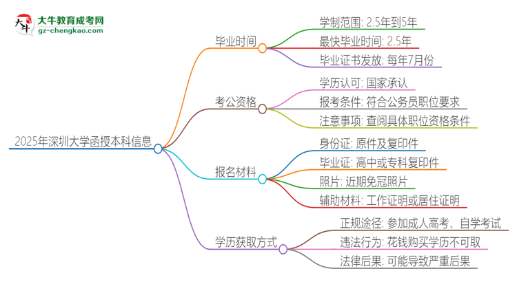 2025年深圳大學函授本科多久能拿證？思維導圖