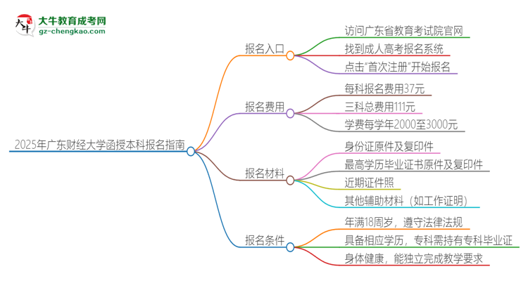 2025年廣東財(cái)經(jīng)大學(xué)函授本科怎么報(bào)名？思維導(dǎo)圖