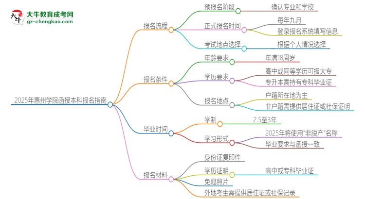2025年惠州學(xué)院函授本科怎么報(bào)名？思維導(dǎo)圖