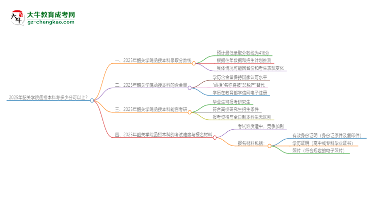 2025年韶關(guān)學(xué)院函授本科考多少分可以上？思維導(dǎo)圖