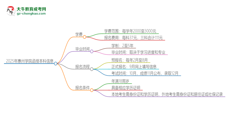 2025年惠州學(xué)院函授本科學(xué)費(fèi)要多少？思維導(dǎo)圖