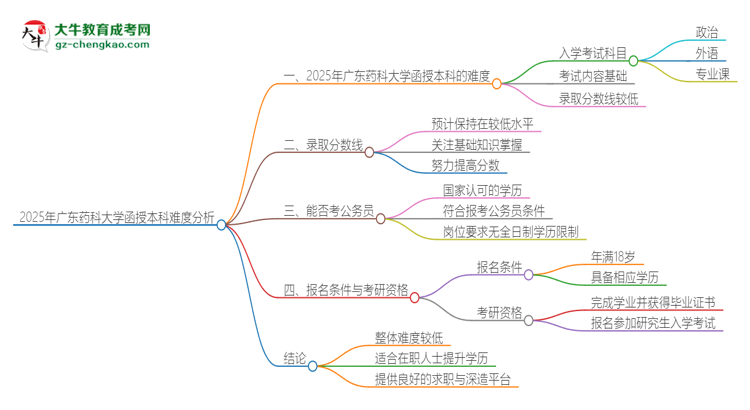 2025年廣東藥科大學(xué)函授本科的難度怎么樣？思維導(dǎo)圖