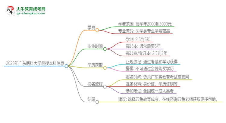 2025年廣東醫(yī)科大學函授本科學費要多少？思維導圖