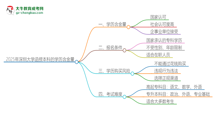 2025年深圳大學(xué)函授本科的學(xué)歷是有含金量的嗎？思維導(dǎo)圖
