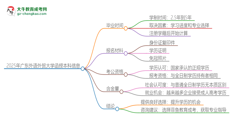 2025年廣東外語外貿大學函授本科多久能拿證？思維導圖