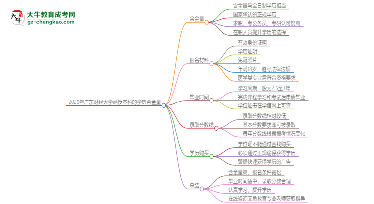 2025年廣東財(cái)經(jīng)大學(xué)函授本科的學(xué)歷是有含金量的嗎？思維導(dǎo)圖