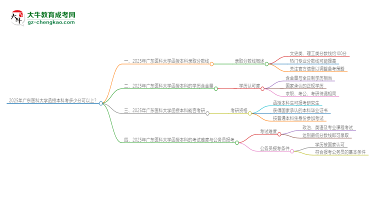 2025年廣東醫(yī)科大學(xué)函授本科考多少分可以上？思維導(dǎo)圖